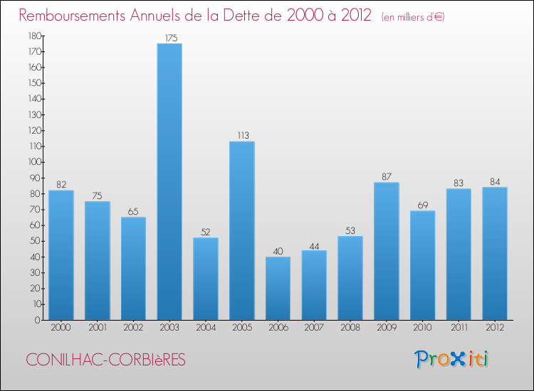 Evolution de l'annuité de la dette pour la commune de CONILHAC-CORBIèRES de 2000 à 2012 Annuités de la dette pour CONILHAC-CORBIèRES de 2000 à 2012