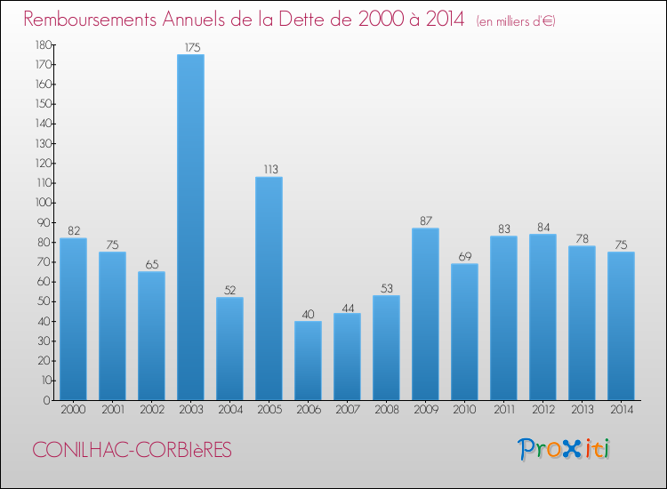 Evolution de l'annuité de la dette pour la commune de CONILHAC-CORBIèRES de 2000 à 2014 Annuités de la dette pour CONILHAC-CORBIèRES de 2000 à 2014