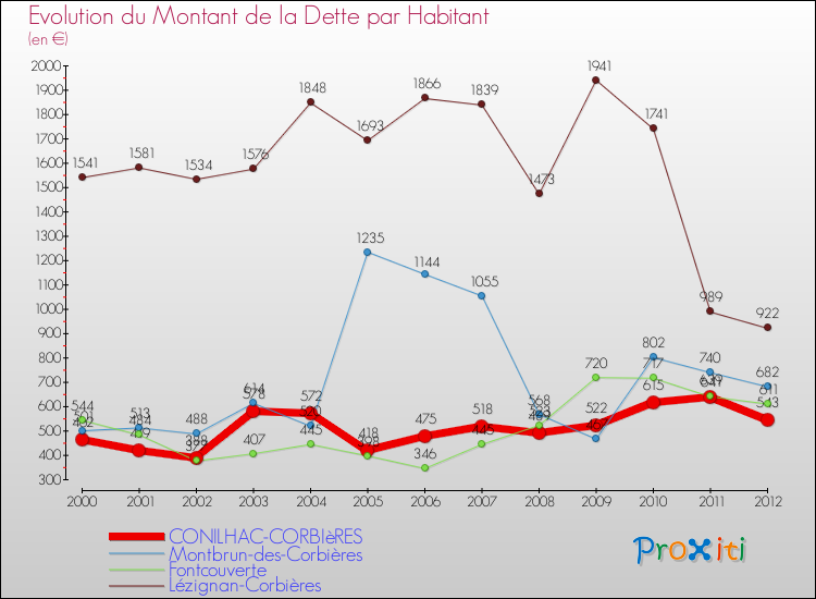 Evolution de la dette par habitant pour la commune de CONILHAC-CORBIèRES et les communes proches de 2000 à 2012 Comparaison de la dette par habitant pour CONILHAC-CORBIèRES et les communes voisines de 2000 à 2012