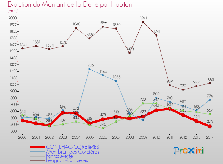 Evolution de la dette par habitant pour la commune de CONILHAC-CORBIèRES et les communes proches de 2000 à 2014 Comparaison de la dette par habitant pour CONILHAC-CORBIèRES et les communes voisines de 2000 à 2014