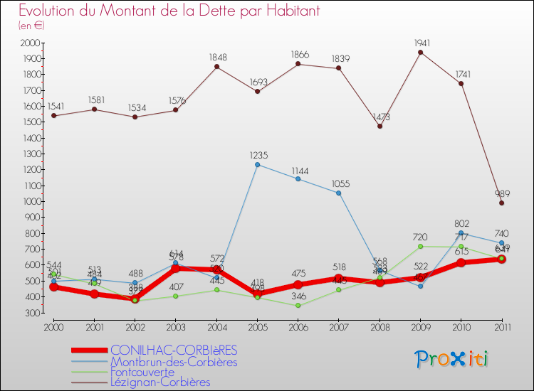 Evolution de la dette par habitant pour la commune de CONILHAC-CORBIèRES et les communes proches Comparaison de la dette par habitant pour CONILHAC-CORBIèRES et les communes voisines