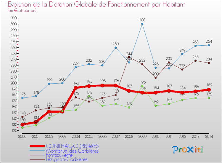 Evolution et montant de la dotation globale de fonctionnement par Habitant pour CONILHAC-CORBIèRES et les communes proches de 2000 à 2014. Comparaison des dotations globales de fonctionnement par habitant pour CONILHAC-CORBIèRES et les communes voisines de 2000 à 2014.