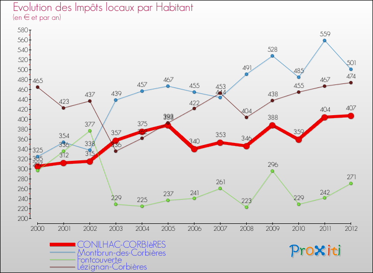 Evolution et montant des impôts locaux par Habitant pour CONILHAC-CORBIèRES et les communes proches Comparaison des impôts locaux par habitant pour CONILHAC-CORBIèRES et les communes voisines