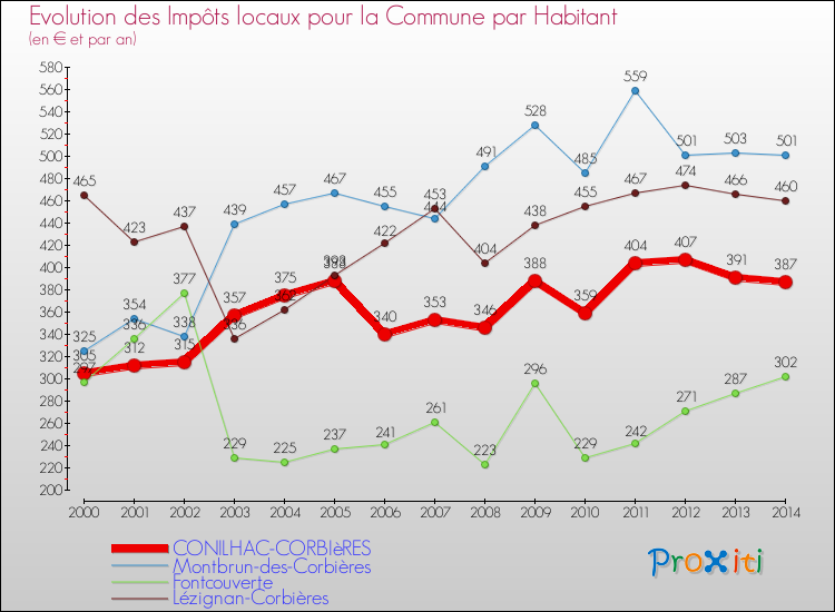 Evolution et montant des impôts locaux par Habitant pour CONILHAC-CORBIèRES et les communes proches de 2000 à 2014 Comparaison des impôts locaux par habitant pour CONILHAC-CORBIèRES et les communes voisines de 2000 à 2014