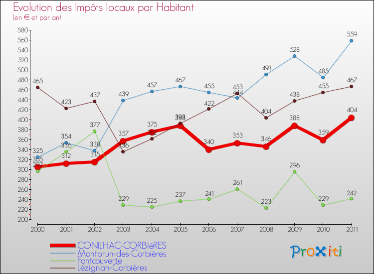 Evolution et montant des impôts locaux par Habitant pour CONILHAC-CORBIèRES et les communes proches Comparaison des impôts locaux par habitant pour CONILHAC-CORBIèRES et les communes voisines