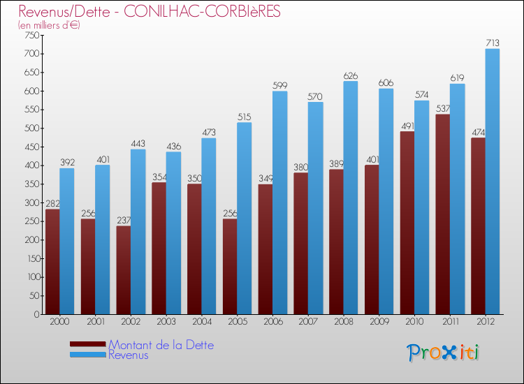 Evolution comparée de la dette et des revenus pour la commune de CONILHAC-CORBIèRES de 2000 à 2012 Comparaison de la dette et des revenus pour CONILHAC-CORBIèRES de 2000 à 2012