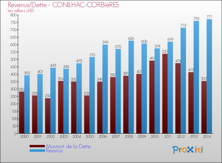 Evolution comparée de la dette et des revenus pour la commune de CONILHAC-CORBIèRES de 2000 à 2014 Comparaison de la dette et des revenus pour CONILHAC-CORBIèRES de 2000 à 2014