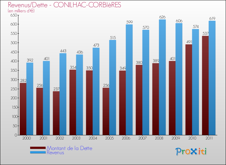 Evolution comparée de la dette et des revenus pour la commune de CONILHAC-CORBIèRES de 2000 à 2011 Comparaison de la dette et des revenus pour CONILHAC-CORBIèRES de 2000 à 2011
