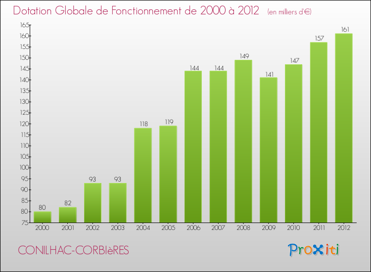 Evolution du montant de la Dotation Globale de Fonctionnement pour la commune de CONILHAC-CORBIèRES de 2000 à 2012 Evolution du montant de la Dotation Globale de Fonctionnement pour CONILHAC-CORBIèRES de 2000 à 2012