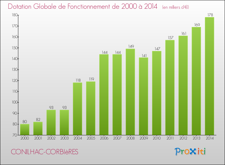 Evolution du montant de la Dotation Globale de Fonctionnement pour la commune de CONILHAC-CORBIèRES de 2000 à 2014 Evolution du montant de la Dotation Globale de Fonctionnement pour CONILHAC-CORBIèRES de 2000 à 2014