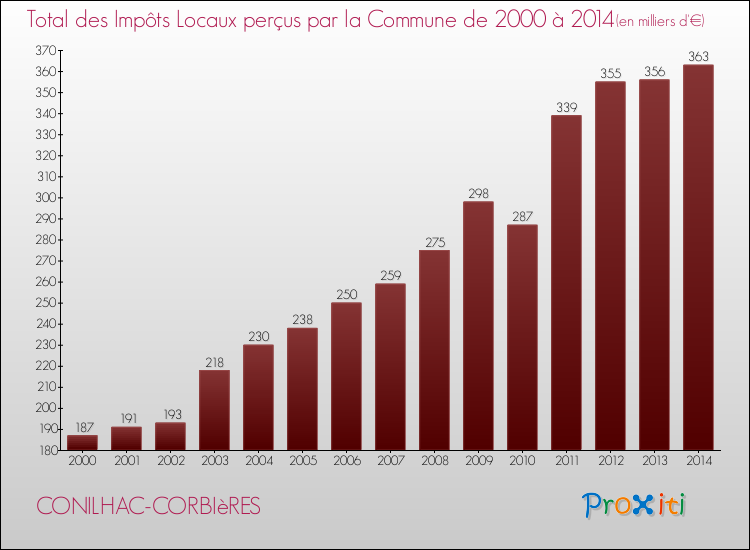 Evolution des Impôts Locaux pour la commune de CONILHAC-CORBIèRES de 2000 à 2014 Evolution des Impôts Locaux pour CONILHAC-CORBIèRES de 2000 à 2014