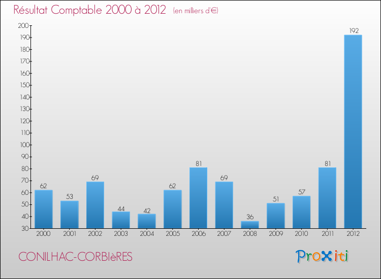 Evolution du résultat comptable pour la commune de CONILHAC-CORBIèRES de 2000 à 2012 Evolution du résultat comptable pour CONILHAC-CORBIèRES de 2000 à 2012