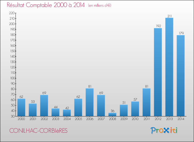 Evolution du résultat comptable pour la commune de CONILHAC-CORBIèRES de 2000 à 2014 Evolution du résultat comptable pour CONILHAC-CORBIèRES de 2000 à 2014