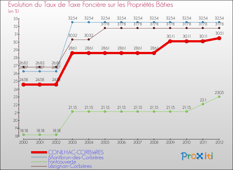 Evolution du taux de la taxe foncière sur le bati pour CONILHAC-CORBIèRES et les communes proches de 2000 à 2012 Comparaison des taux de taxe foncière sur le bati pour CONILHAC-CORBIèRES et les communes voisines de 2000 à 2012