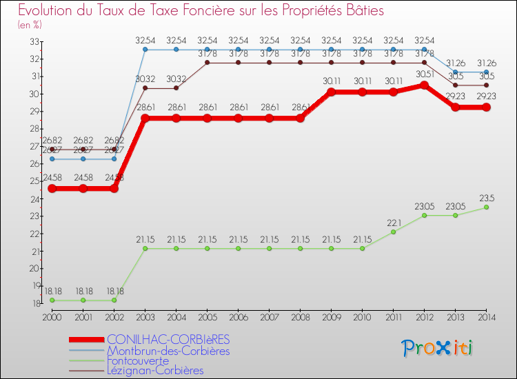 Evolution du taux de la taxe foncière sur le bati pour CONILHAC-CORBIèRES et les communes proches de 2000 à 2014 Comparaison des taux de taxe foncière sur le bati pour CONILHAC-CORBIèRES et les communes voisines de 2000 à 2014