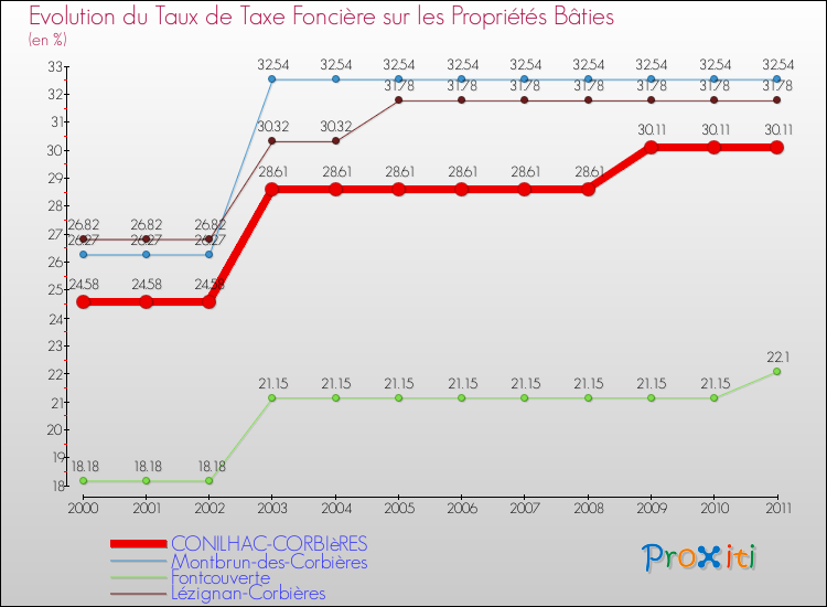 Evolution du taux de la taxe foncière sur le bati pour CONILHAC-CORBIèRES et les communes proches Comparaison des taux de taxe foncière sur le bati pour CONILHAC-CORBIèRES et les communes voisines