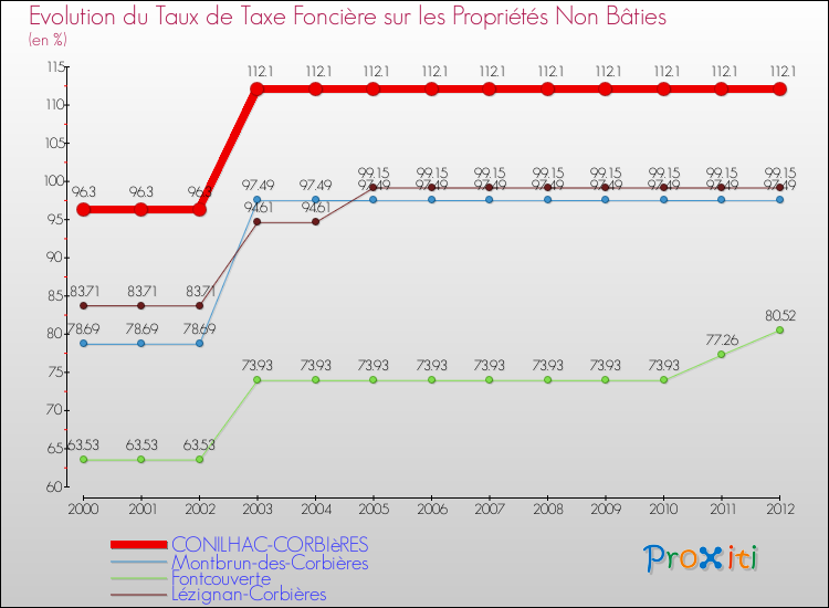 Evolution du taux de la taxe foncière sur les immeubles et terrains non batis pour CONILHAC-CORBIèRES et les communes proches de 2000 à 2012 Comparaison des taux de la taxe foncière sur les immeubles et terrains non batis pour CONILHAC-CORBIèRES et les communes voisines de 2000 à 2012