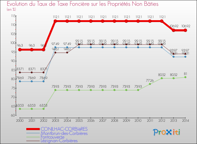 Evolution du taux de la taxe foncière sur les immeubles et terrains non batis pour CONILHAC-CORBIèRES et les communes proches de 2000 à 2014 Comparaison des taux de la taxe foncière sur les immeubles et terrains non batis pour CONILHAC-CORBIèRES et les communes voisines de 2000 à 2014