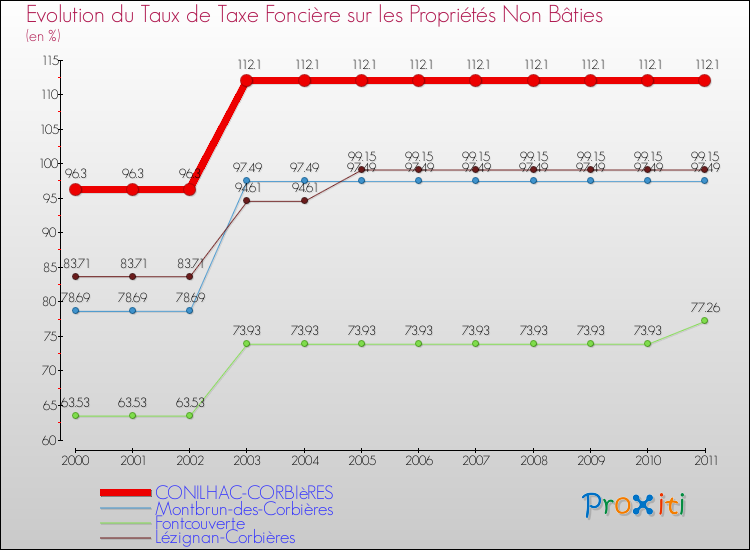 Evolution du taux de la taxe foncière sur les immeubles et terrains non batis pour CONILHAC-CORBIèRES et les communes proches Comparaison des taux de la taxe foncière sur les immeubles et terrains non batis pour CONILHAC-CORBIèRES et les communes voisines