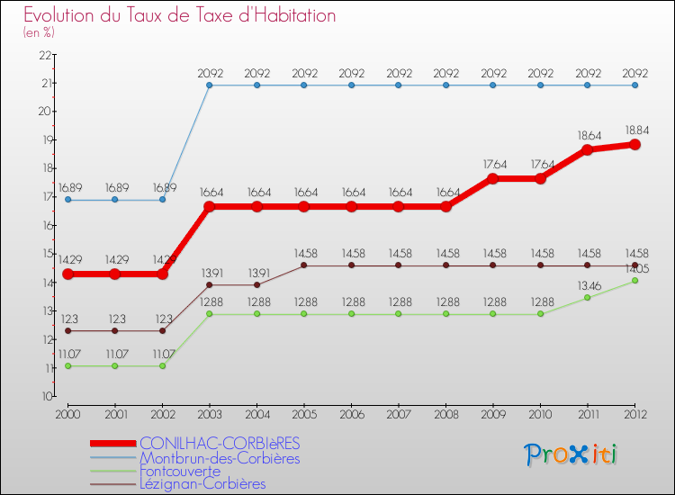 Evolution du taux de la taxe d'habitation pour CONILHAC-CORBIèRES et les communes proches Comparaison des taux de la taxe d'habitation pour CONILHAC-CORBIèRES et les communes voisines