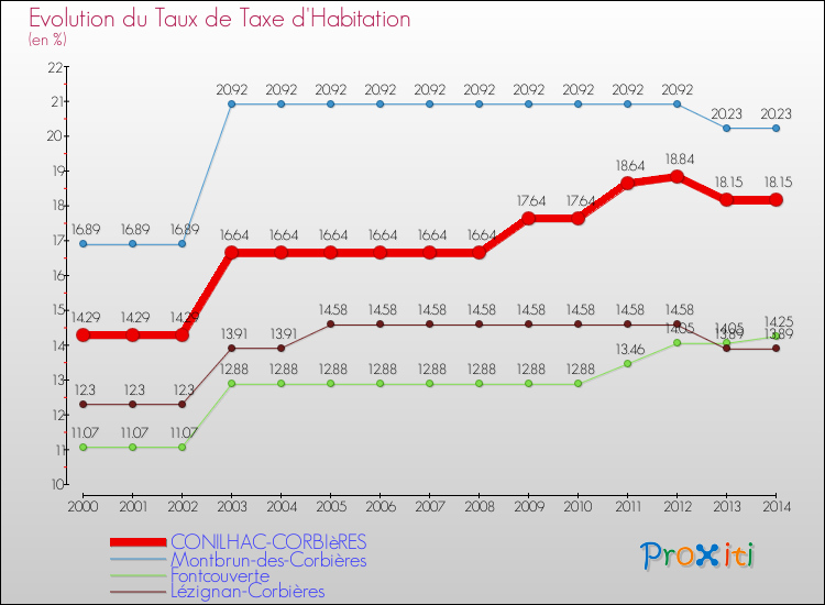 Evolution du taux de la taxe d'habitation pour CONILHAC-CORBIèRES et les communes proches de 2000 à 2014 Comparaison des taux de la taxe d'habitation pour CONILHAC-CORBIèRES et les communes voisines de 2000 à 2014