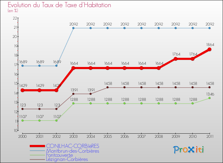 Evolution du taux de la taxe d'habitation pour CONILHAC-CORBIèRES et les communes proches Comparaison des taux de la taxe d'habitation pour CONILHAC-CORBIèRES et les communes voisines