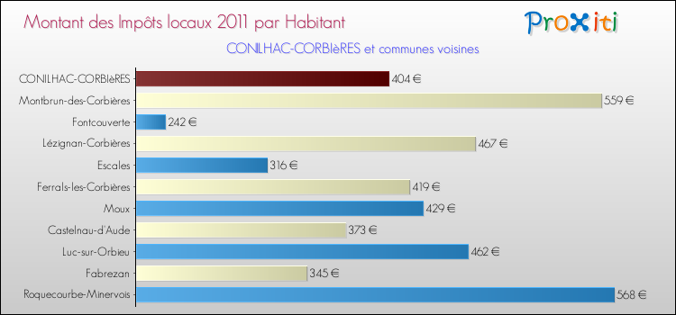 Montant des impôts locaux par Habitant pour CONILHAC-CORBIèRES et les communes proches Comparaison des impôts locaux par habitant pour CONILHAC-CORBIèRES et les communes voisines