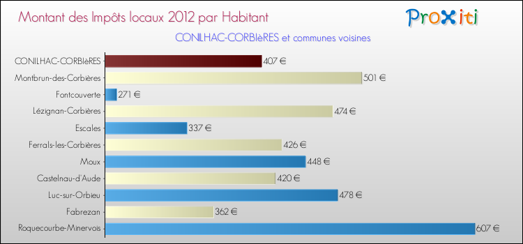 Montant des impôts locaux par Habitant pour CONILHAC-CORBIèRES et les communes proches Comparaison des impôts locaux par habitant pour CONILHAC-CORBIèRES et les communes voisines