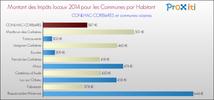 Montant des impôts locaux par Habitant pour CONILHAC-CORBIèRES et les communes proches en 2014 Comparaison des impôts locaux par habitant pour CONILHAC-CORBIèRES et les communes voisines en 2014