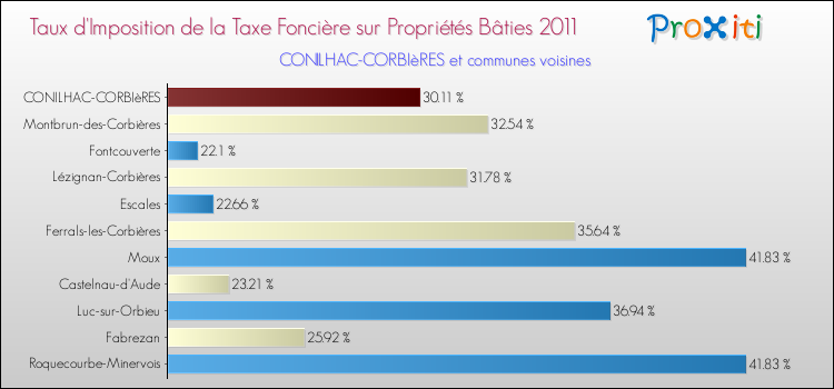 Taux d'imposition de la taxe foncière sur le bati 2011 pour CONILHAC-CORBIèRES et les communes proches Comparaison des taux d'imposition de la taxe foncière sur le bati 2011 pour CONILHAC-CORBIèRES et les communes voisines