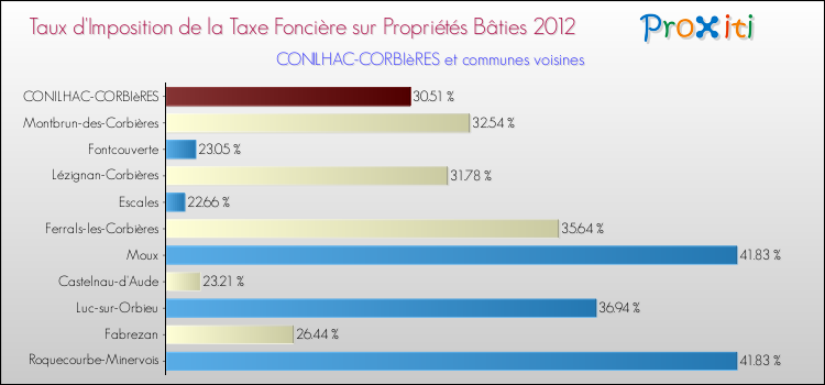 Taux d'imposition de la taxe foncière sur le bati 2012 pour CONILHAC-CORBIèRES et les communes proches Comparaison des taux d'imposition de la taxe foncière sur le bati 2012 pour CONILHAC-CORBIèRES et les communes voisines