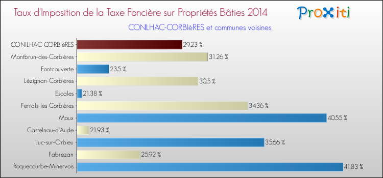 Taux d'imposition de la taxe foncière sur le bati 2014 pour CONILHAC-CORBIèRES et les communes proches Comparaison des taux d'imposition de la taxe foncière sur le bati 2014 pour CONILHAC-CORBIèRES et les communes voisines