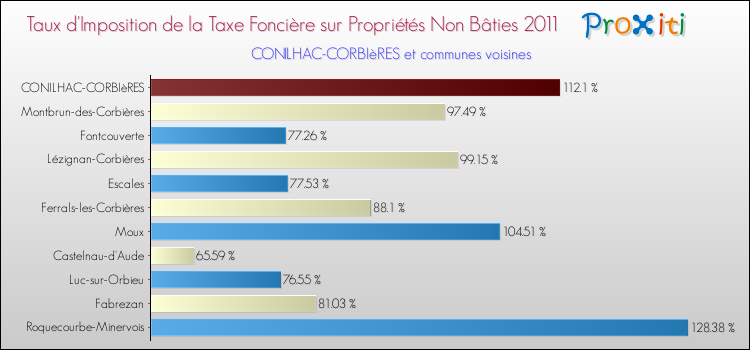 Taux d'imposition de la taxe foncière sur les immeubles et terrains non batis 2011 pour CONILHAC-CORBIèRES et les communes proches Comparaison des taux d'imposition de la taxe foncière sur les immeubles et terrains non batis 2011 pour CONILHAC-CORBIèRES et les communes voisines