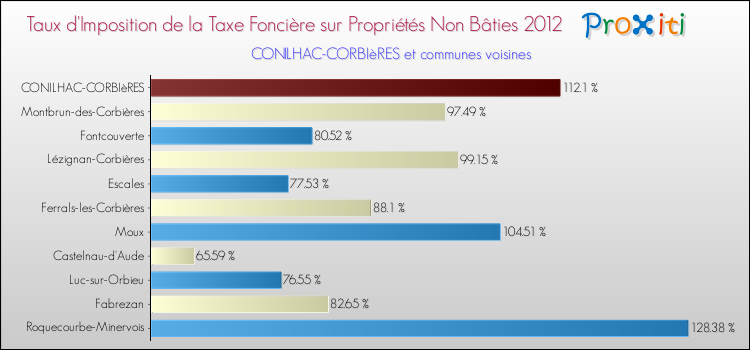 Taux d'imposition de la taxe foncière sur les immeubles et terrains non batis 2012 pour CONILHAC-CORBIèRES et les communes proches Comparaison des taux d'imposition de la taxe foncière sur les immeubles et terrains non batis 2012 pour CONILHAC-CORBIèRES et les communes voisines
