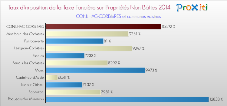 Taux d'imposition de la taxe foncière sur les immeubles et terrains non batis 2014 pour CONILHAC-CORBIèRES et les communes proches Comparaison des taux d'imposition de la taxe foncière sur les immeubles et terrains non batis 2014 pour CONILHAC-CORBIèRES et les communes voisines