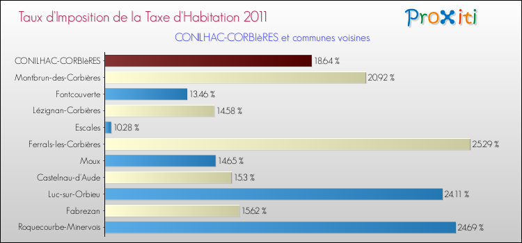 Taux d'imposition de la taxe d'habitation 2011 pour CONILHAC-CORBIèRES et les communes proches Comparaison des taux d'imposition de la taxe d'habitation 2011 pour CONILHAC-CORBIèRES et les communes voisines