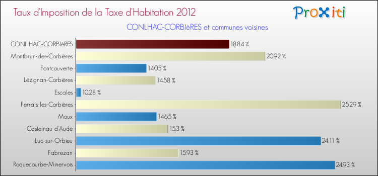Taux d'imposition de la taxe d'habitation 2012 pour CONILHAC-CORBIèRES et les communes proches Comparaison des taux d'imposition de la taxe d'habitation 2012 pour CONILHAC-CORBIèRES et les communes voisines