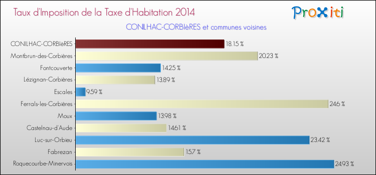 Taux d'imposition de la taxe d'habitation 2014 pour CONILHAC-CORBIèRES et les communes proches Comparaison des taux d'imposition de la taxe d'habitation 2014 pour CONILHAC-CORBIèRES et les communes voisines