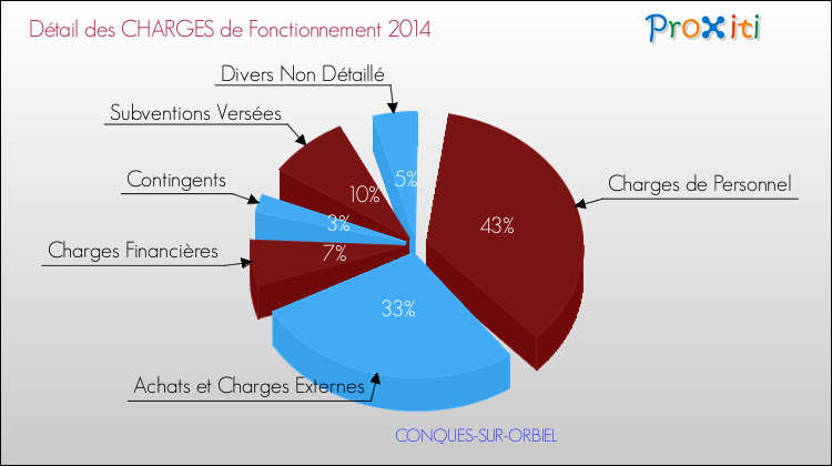 Décomposition des Charges de Fonctionnement 2014 de la commune de CONQUES-SUR-ORBIEL Charges de Fonctionnement 2014 pour la commune de CONQUES-SUR-ORBIEL