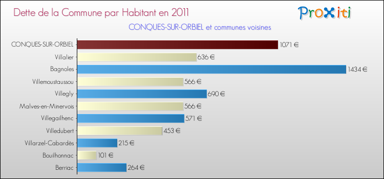 Dette par habitant de la commune en 2011 pour CONQUES-SUR-ORBIEL et les communes proches Comparaison de la dette par habitant de la commune en 2011 pour CONQUES-SUR-ORBIEL et les communes voisines