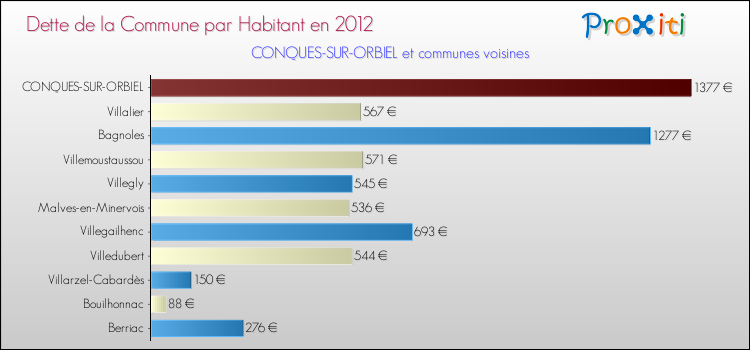 Dette par habitant de la commune en 2012 pour CONQUES-SUR-ORBIEL et les communes proches Comparaison de la dette par habitant de la commune en 2012 pour CONQUES-SUR-ORBIEL et les communes voisines