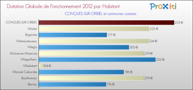 Montant des dotations globales de fonctionnement DGF par Habitant pour CONQUES-SUR-ORBIEL et les communes proches Comparaison des des dotations globales de fonctionnement DGF par habitant pour CONQUES-SUR-ORBIEL et les communes voisines
