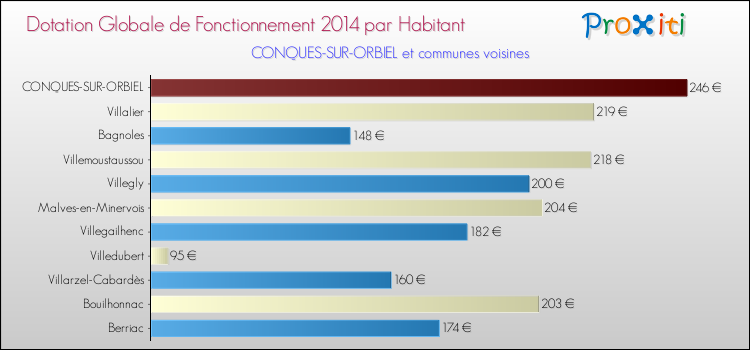 Montant des dotations globales de fonctionnement DGF par Habitant pour CONQUES-SUR-ORBIEL et les communes proches en 2014. Comparaison des des dotations globales de fonctionnement DGF par habitant pour CONQUES-SUR-ORBIEL et les communes voisines en 2014.