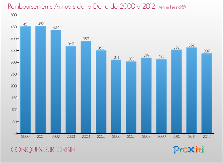 Evolution de l'annuité de la dette pour la commune de CONQUES-SUR-ORBIEL de 2000 à 2012 Annuités de la dette pour CONQUES-SUR-ORBIEL de 2000 à 2012