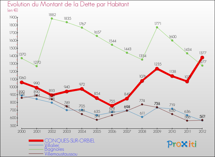 Evolution de la dette par habitant pour la commune de CONQUES-SUR-ORBIEL et les communes proches de 2000 à 2012 Comparaison de la dette par habitant pour CONQUES-SUR-ORBIEL et les communes voisines de 2000 à 2012