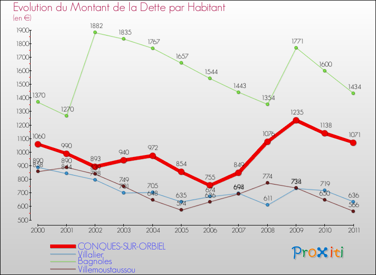 Evolution de la dette par habitant pour la commune de CONQUES-SUR-ORBIEL et les communes proches Comparaison de la dette par habitant pour CONQUES-SUR-ORBIEL et les communes voisines