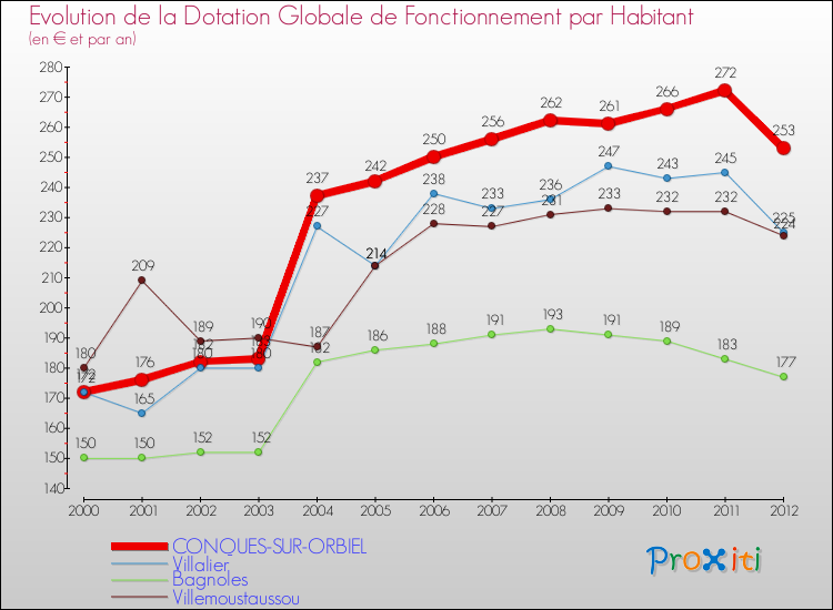 Evolution et montant de la dotation globale de fonctionnement par Habitant pour CONQUES-SUR-ORBIEL et les communes proches Comparaison des dotations globales de fonctionnement par habitant pour CONQUES-SUR-ORBIEL et les communes voisines