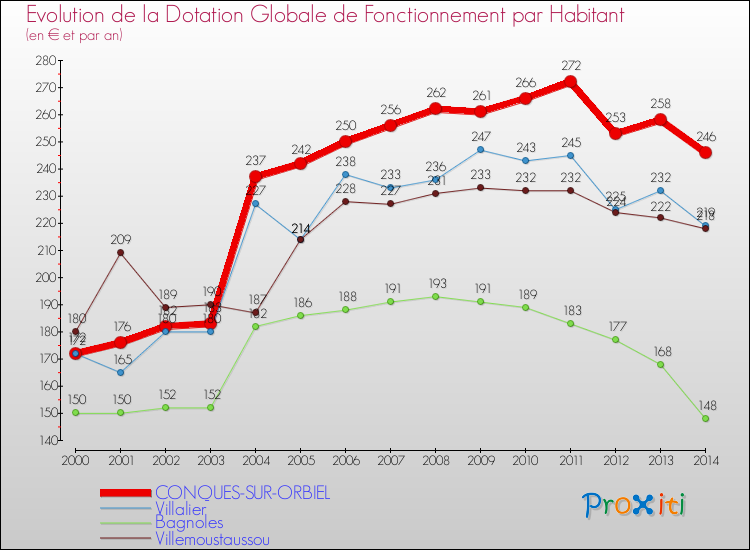 Evolution et montant de la dotation globale de fonctionnement par Habitant pour CONQUES-SUR-ORBIEL et les communes proches de 2000 à 2014. Comparaison des dotations globales de fonctionnement par habitant pour CONQUES-SUR-ORBIEL et les communes voisines de 2000 à 2014.