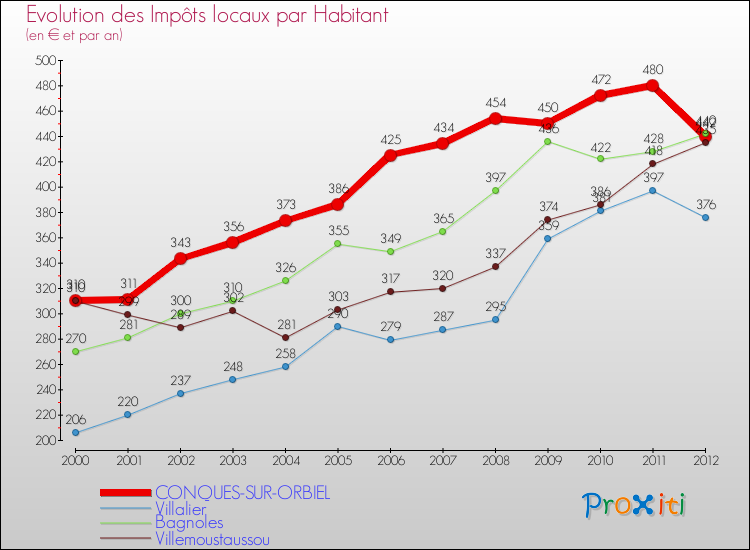 Evolution et montant des impôts locaux par Habitant pour CONQUES-SUR-ORBIEL et les communes proches Comparaison des impôts locaux par habitant pour CONQUES-SUR-ORBIEL et les communes voisines