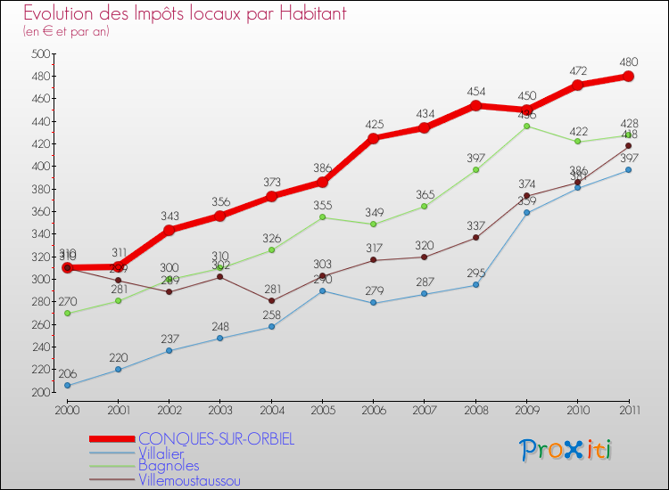 Evolution et montant des impôts locaux par Habitant pour CONQUES-SUR-ORBIEL et les communes proches Comparaison des impôts locaux par habitant pour CONQUES-SUR-ORBIEL et les communes voisines